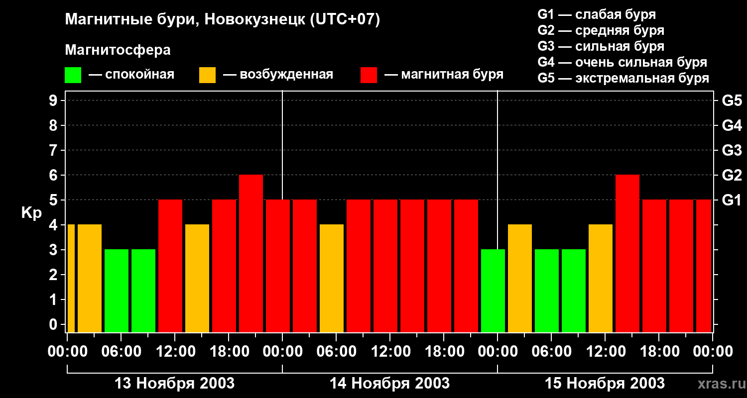 Изменения геомагнитного индекса Kp