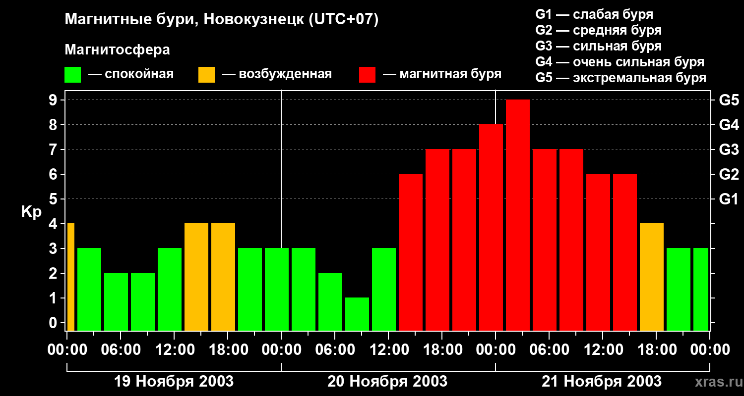 Изменения геомагнитного индекса Kp