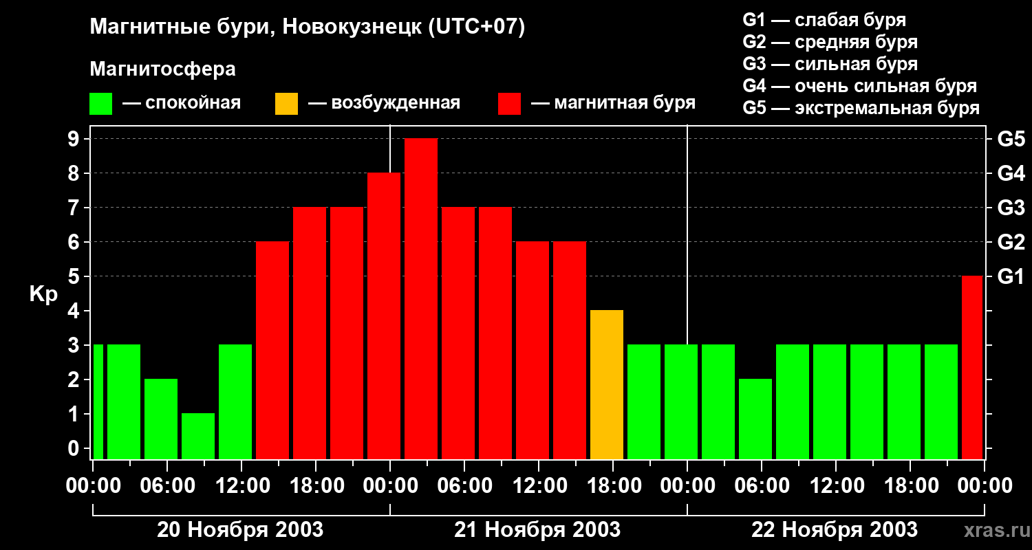 Изменения геомагнитного индекса Kp