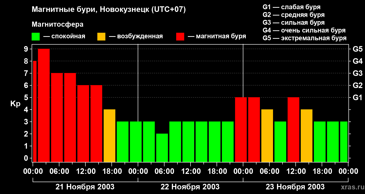 Изменения геомагнитного индекса Kp