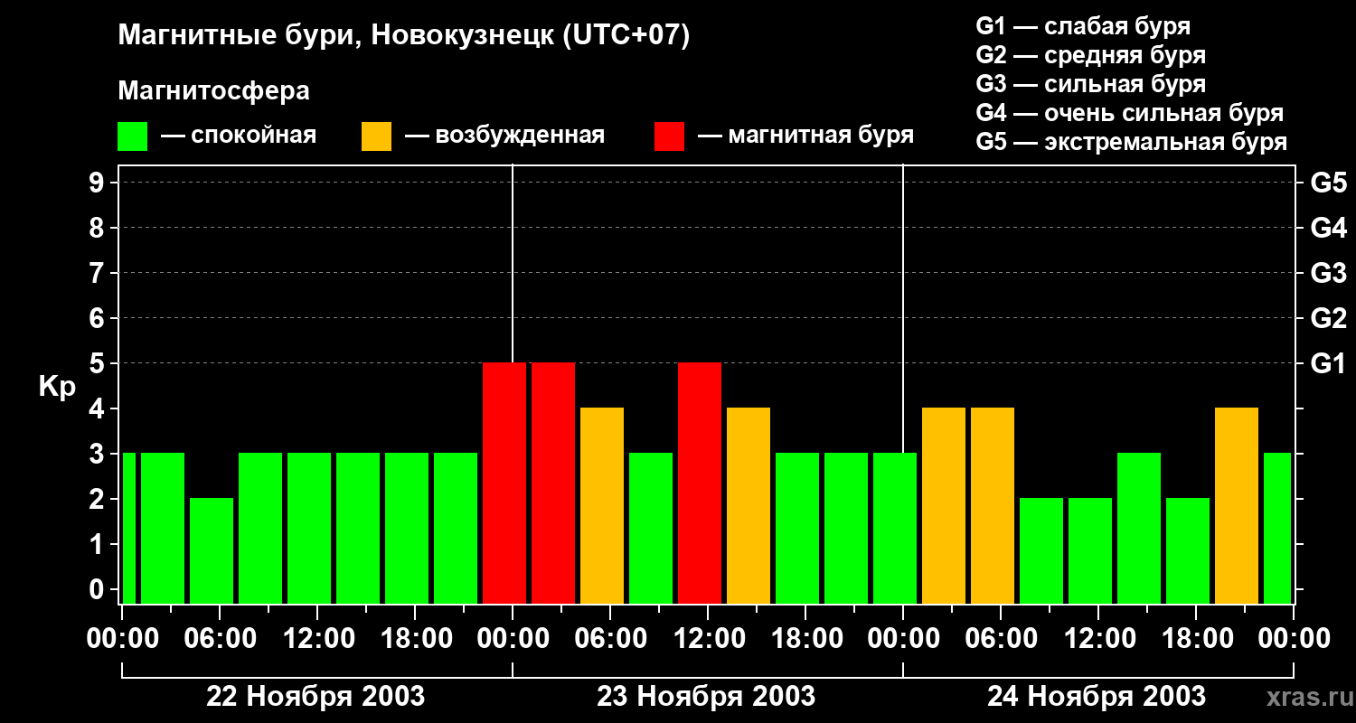 Изменения геомагнитного индекса Kp