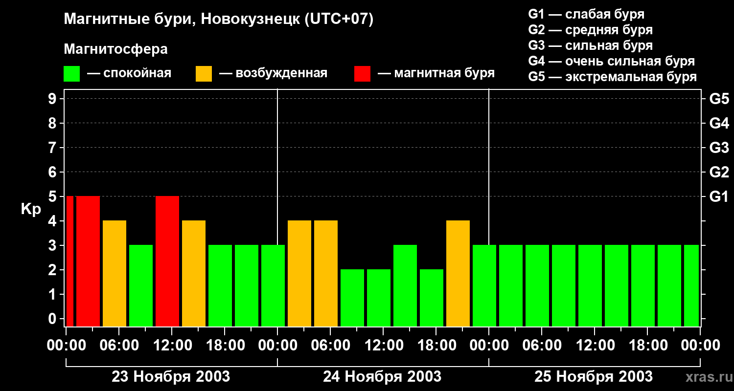 Изменения геомагнитного индекса Kp