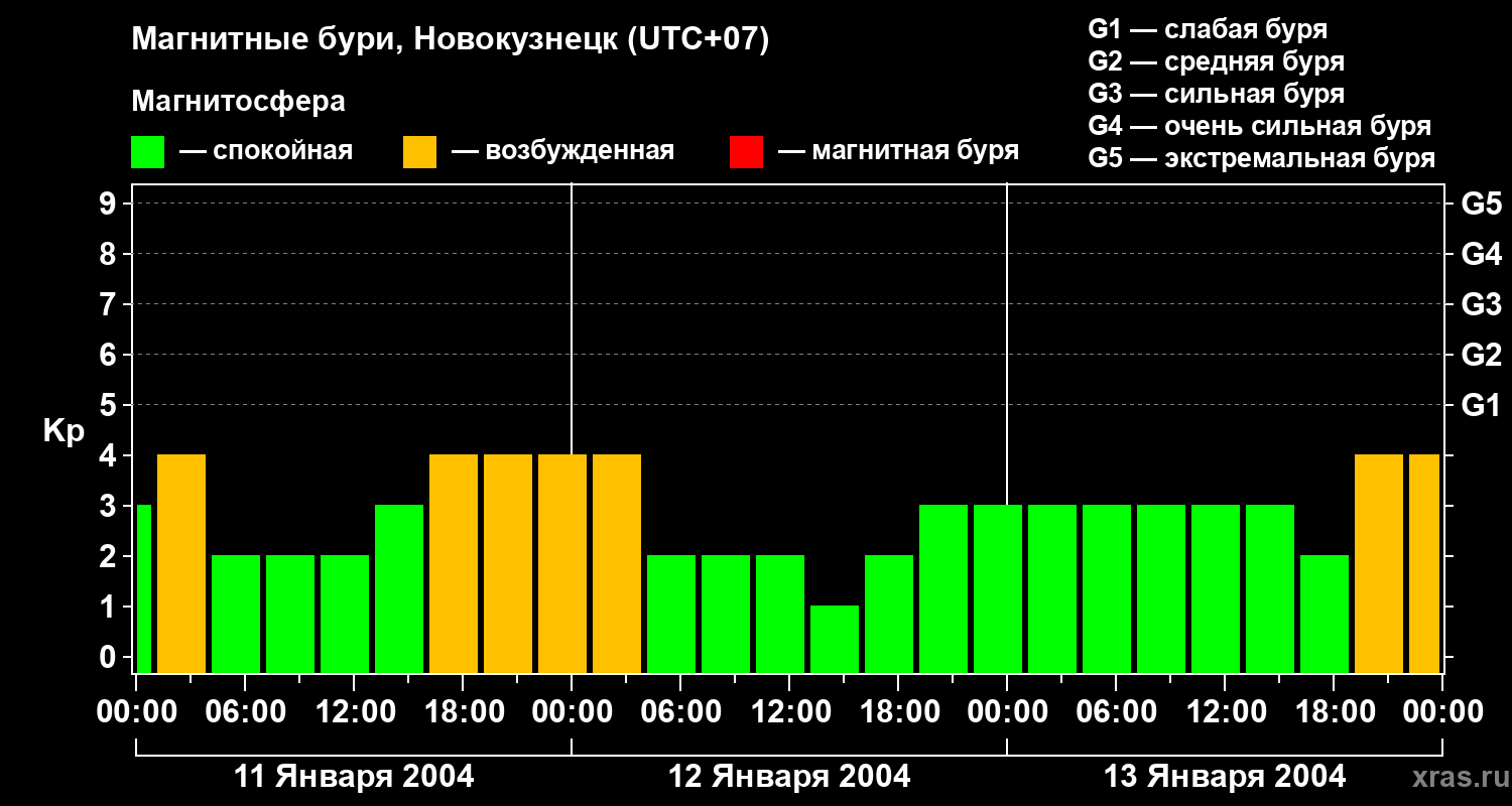 Изменения геомагнитного индекса Kp