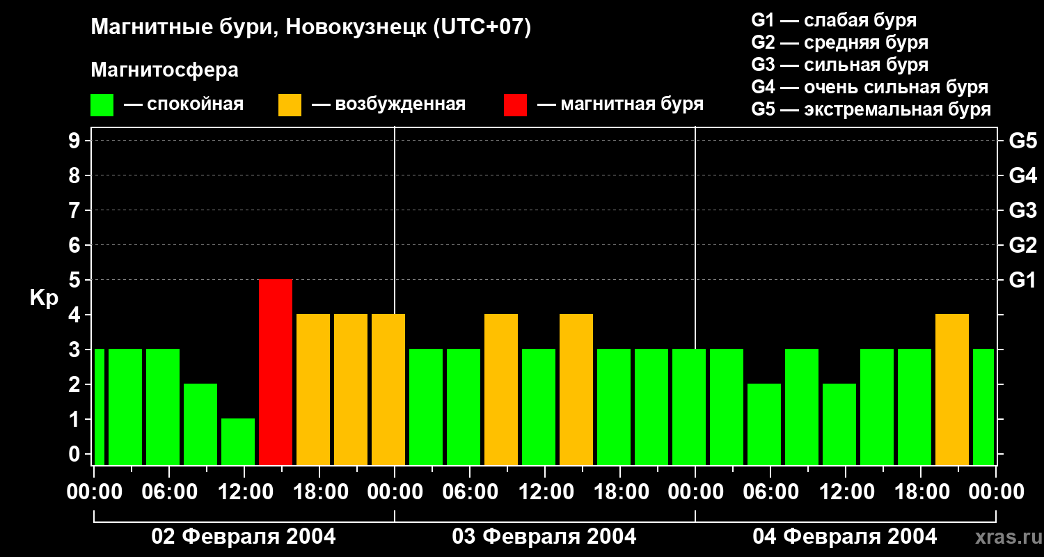 Изменения геомагнитного индекса Kp