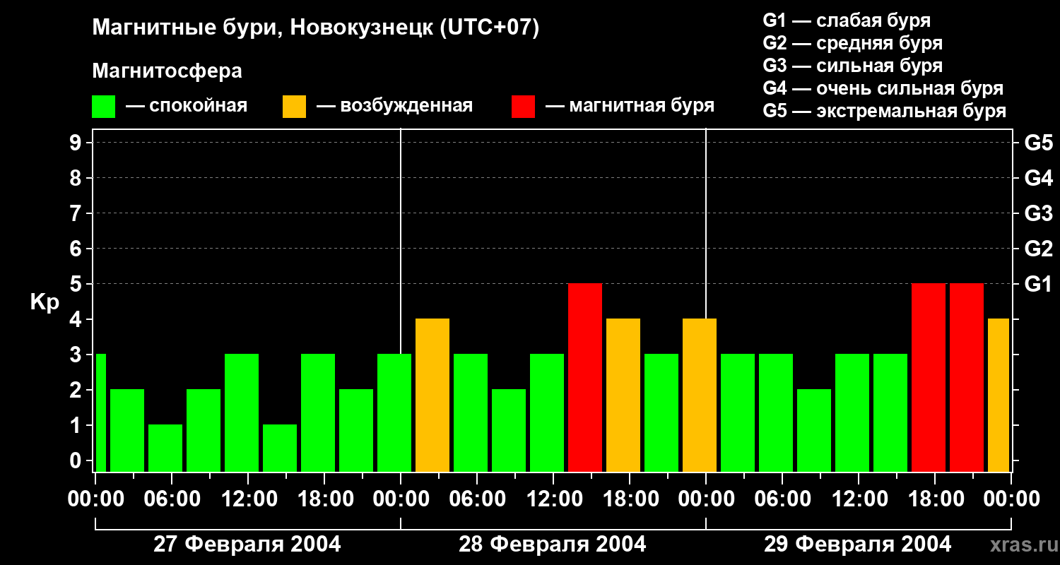 Изменения геомагнитного индекса Kp