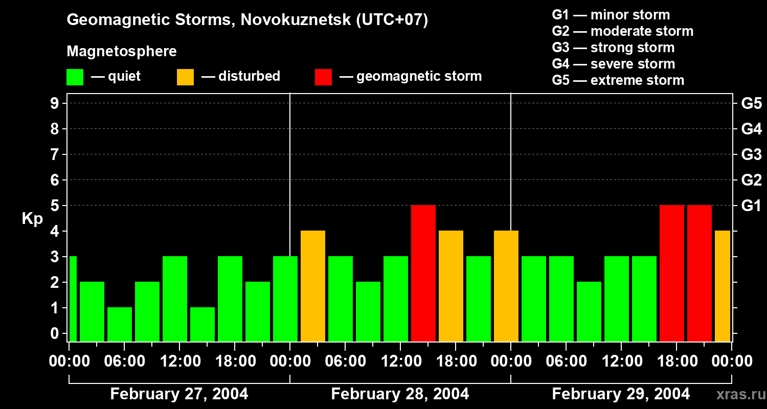 Changes in the geomagnetic index Kp
