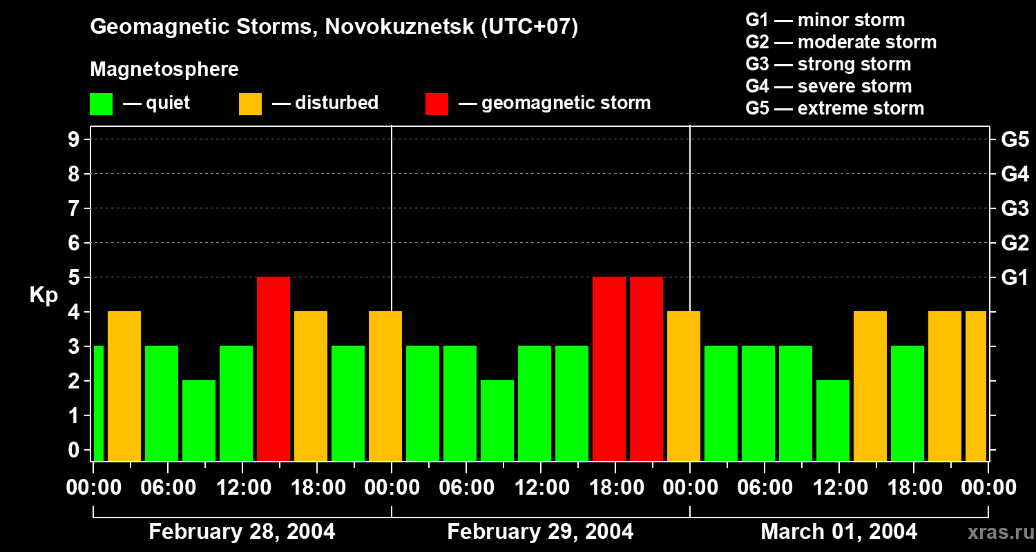 Changes in the geomagnetic index Kp