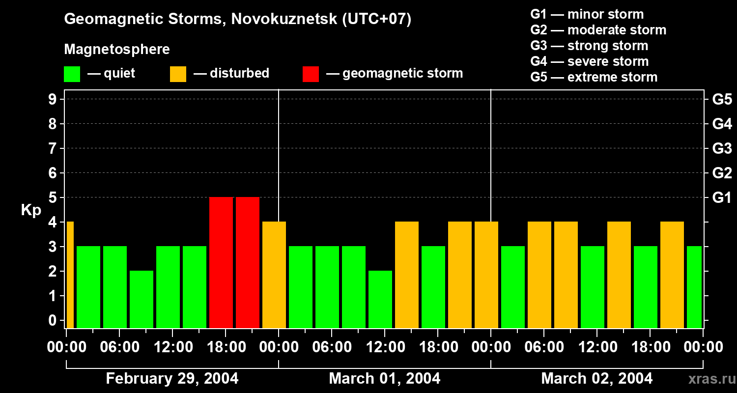 Changes in the geomagnetic index Kp
