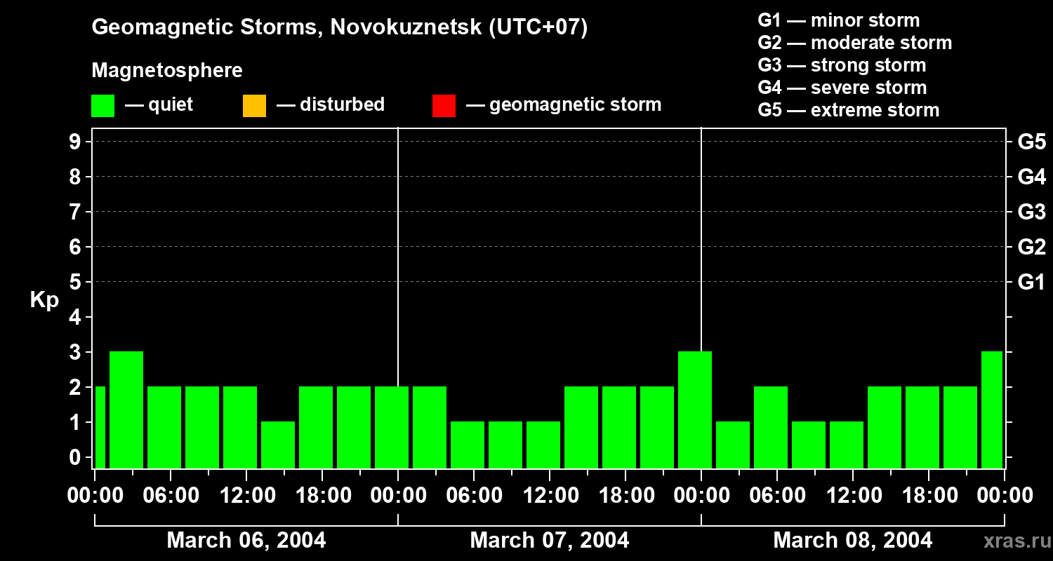 Changes in the geomagnetic index Kp