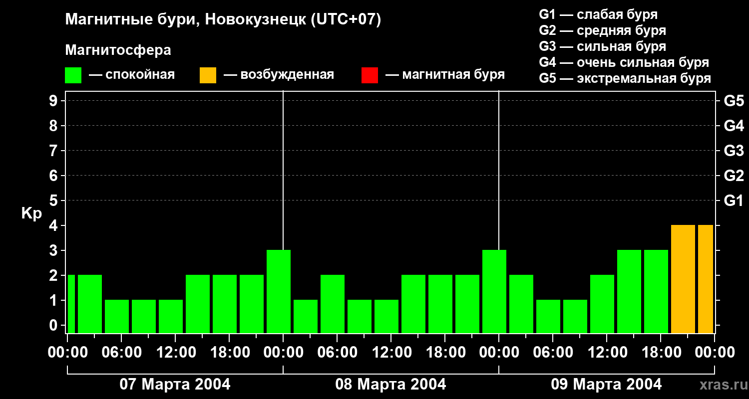 Изменения геомагнитного индекса Kp