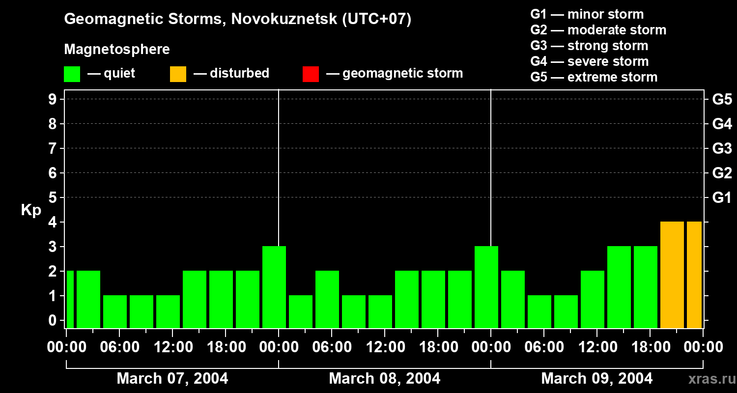 Changes in the geomagnetic index Kp
