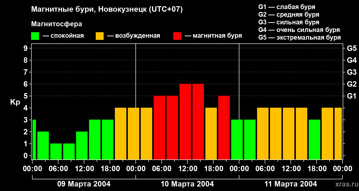 Изменения геомагнитного индекса Kp