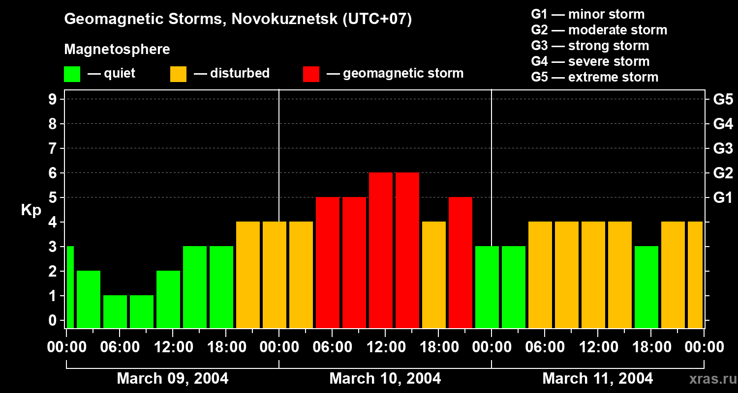 Changes in the geomagnetic index Kp