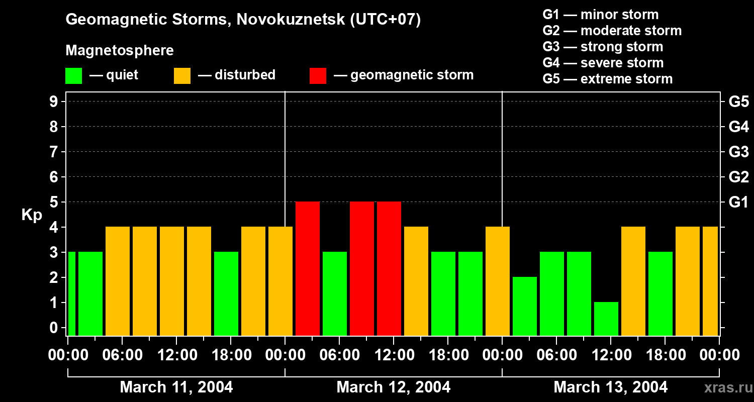 Changes in the geomagnetic index Kp