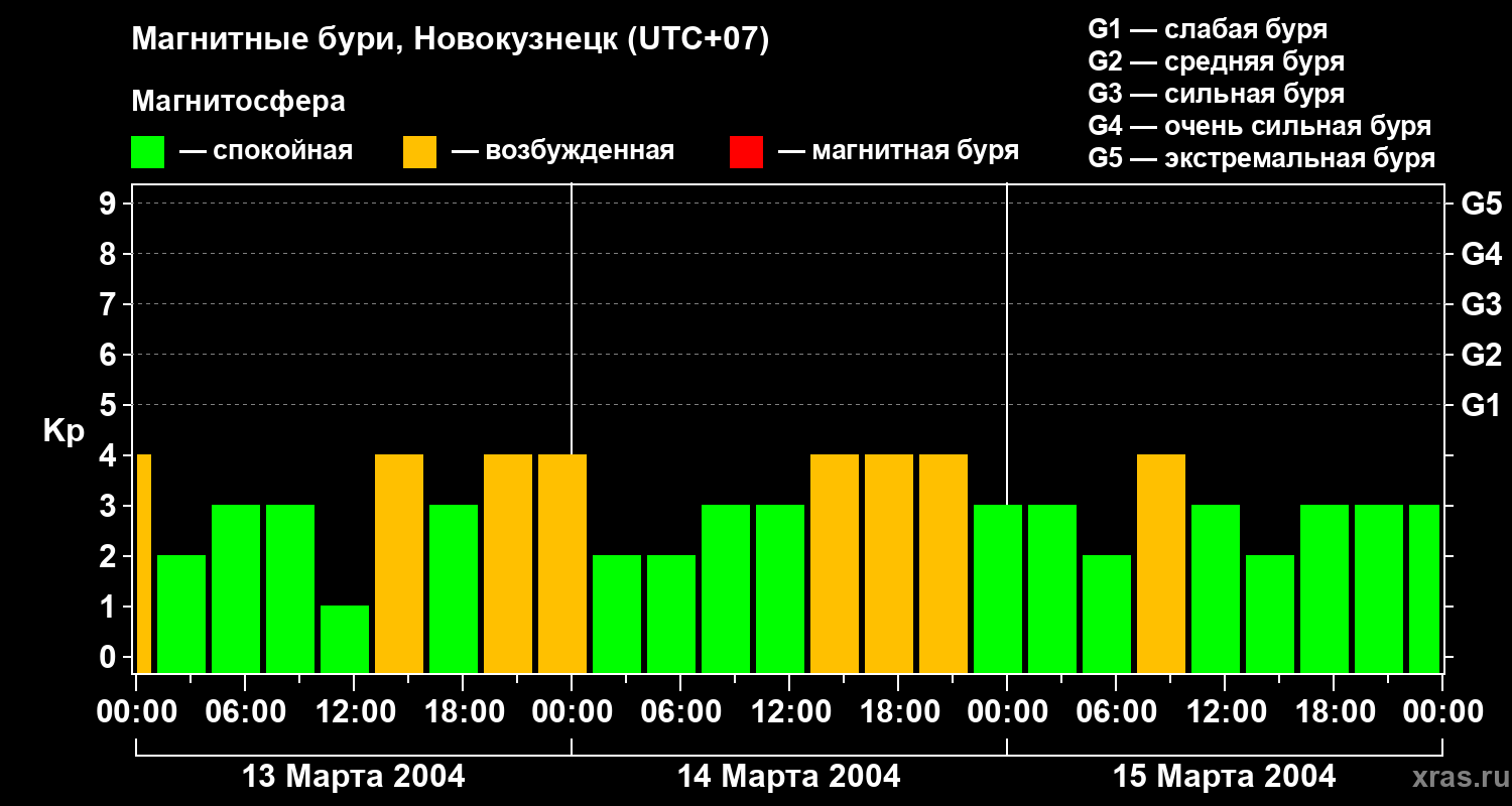 Изменения геомагнитного индекса Kp