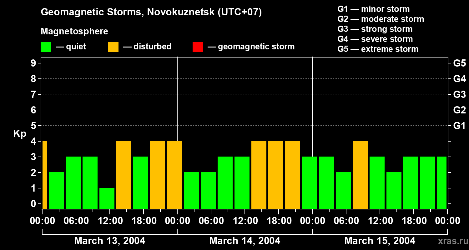 Changes in the geomagnetic index Kp