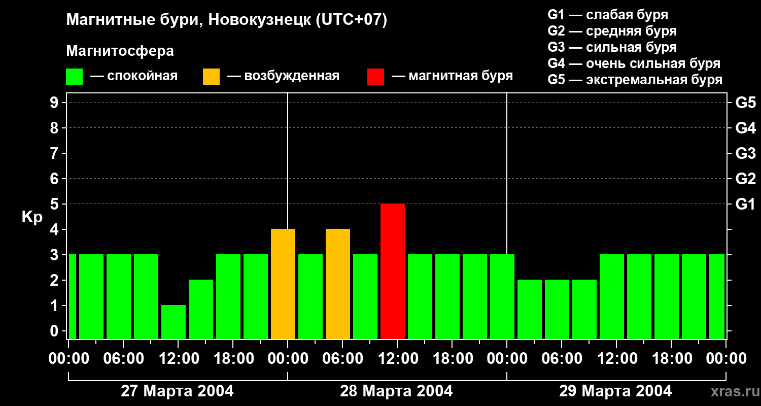 Изменения геомагнитного индекса Kp