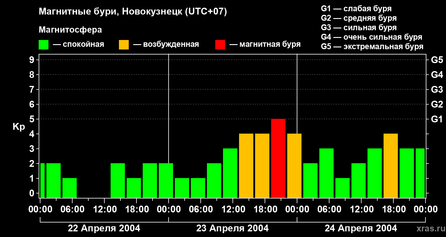 Изменения геомагнитного индекса Kp
