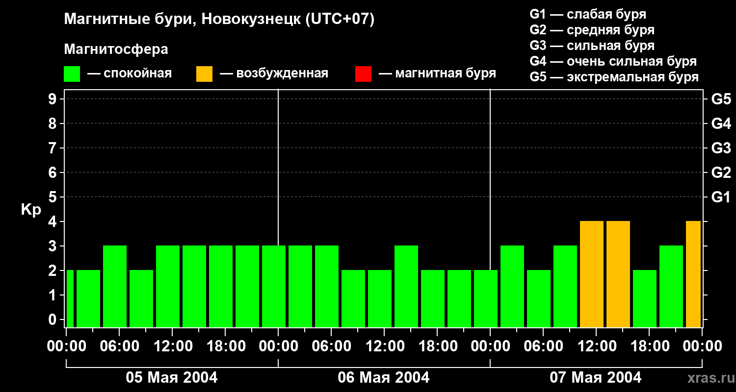 Изменения геомагнитного индекса Kp