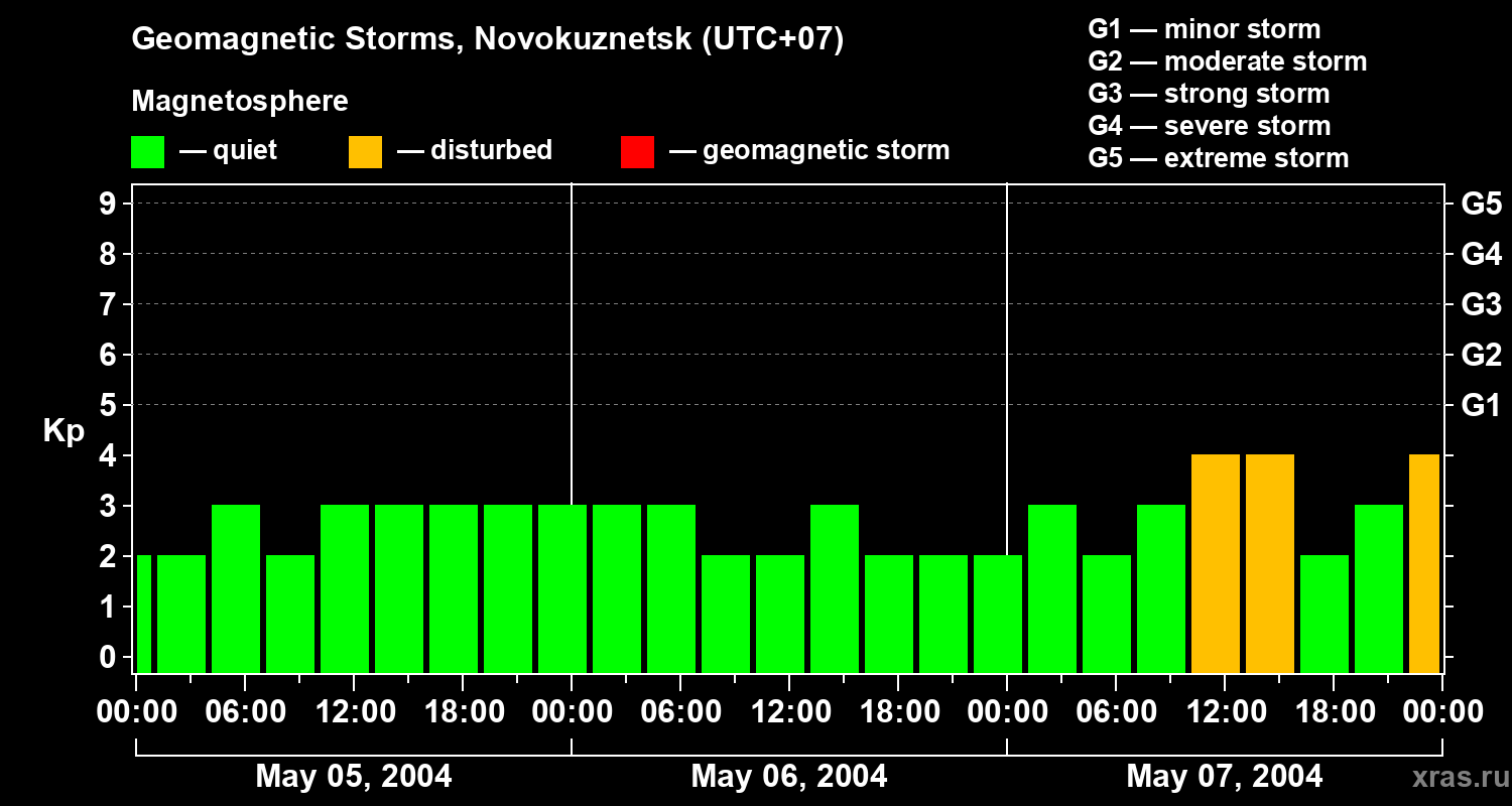 Changes in the geomagnetic index Kp