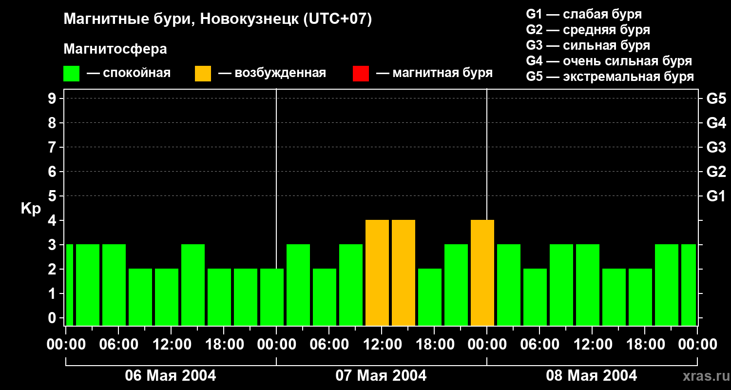 Изменения геомагнитного индекса Kp
