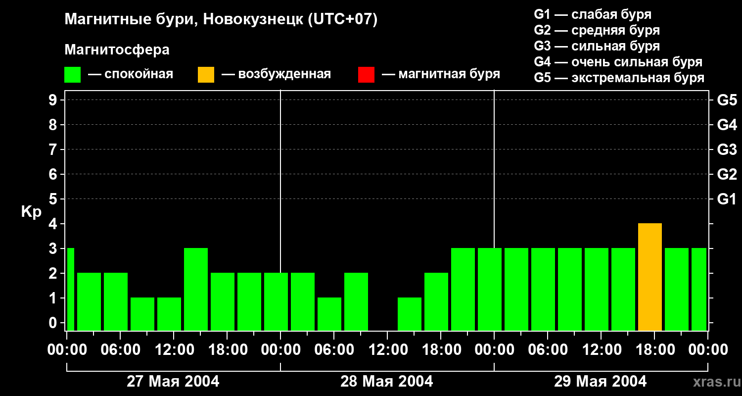 Изменения геомагнитного индекса Kp