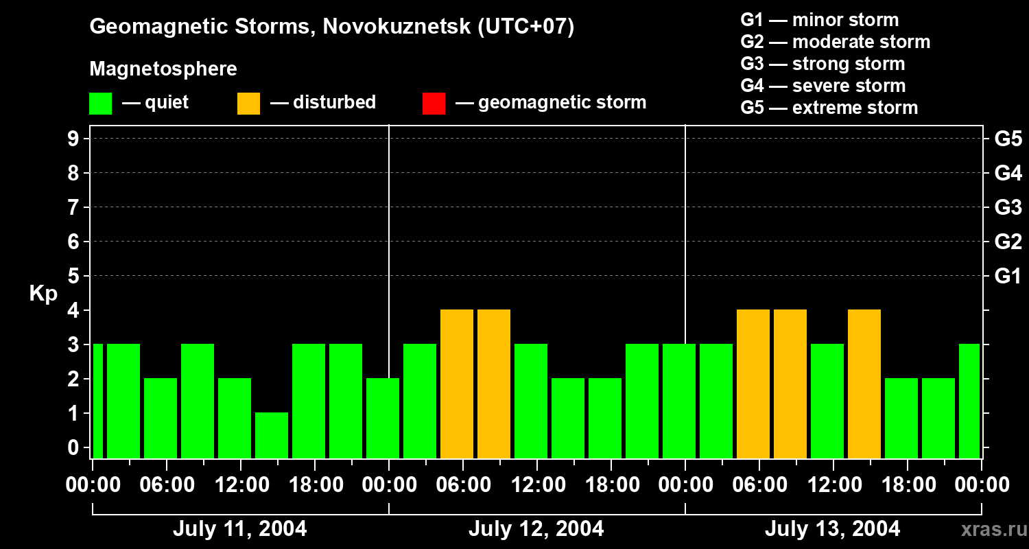 Changes in the geomagnetic index Kp