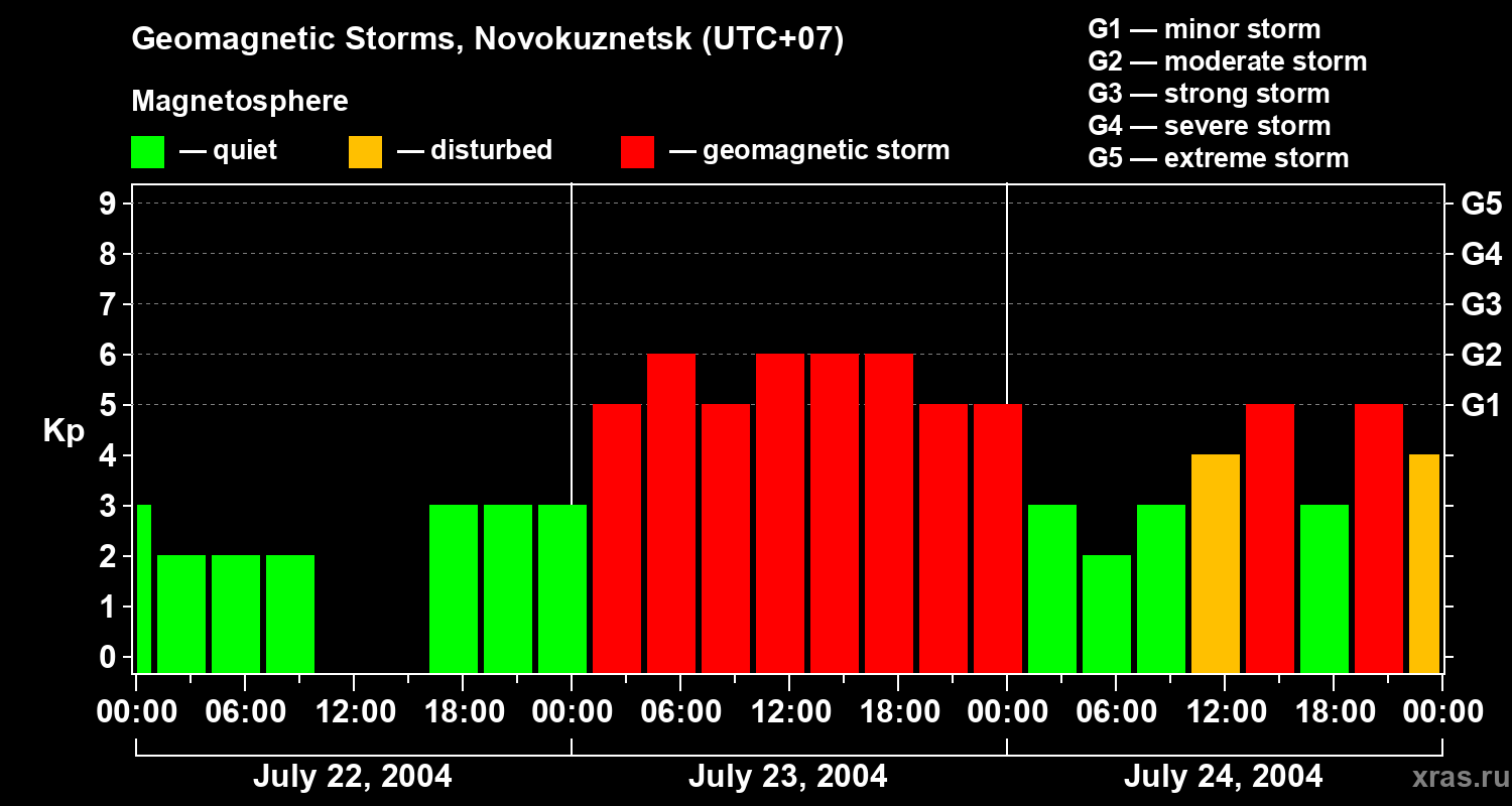 Changes in the geomagnetic index Kp