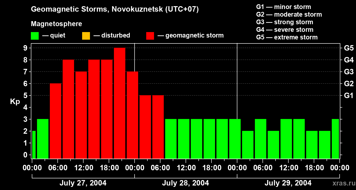 Changes in the geomagnetic index Kp