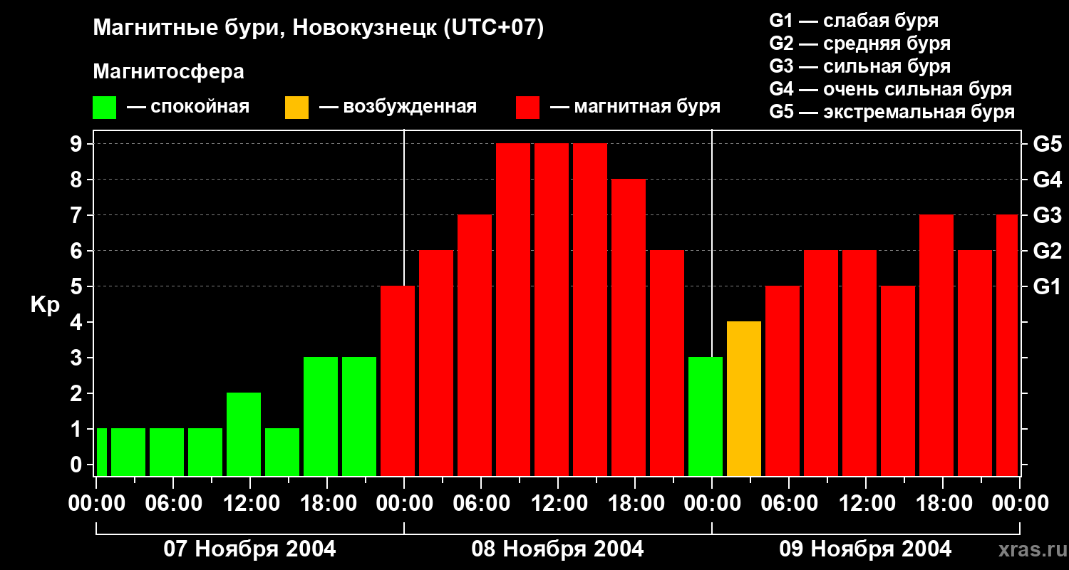 Изменения геомагнитного индекса Kp