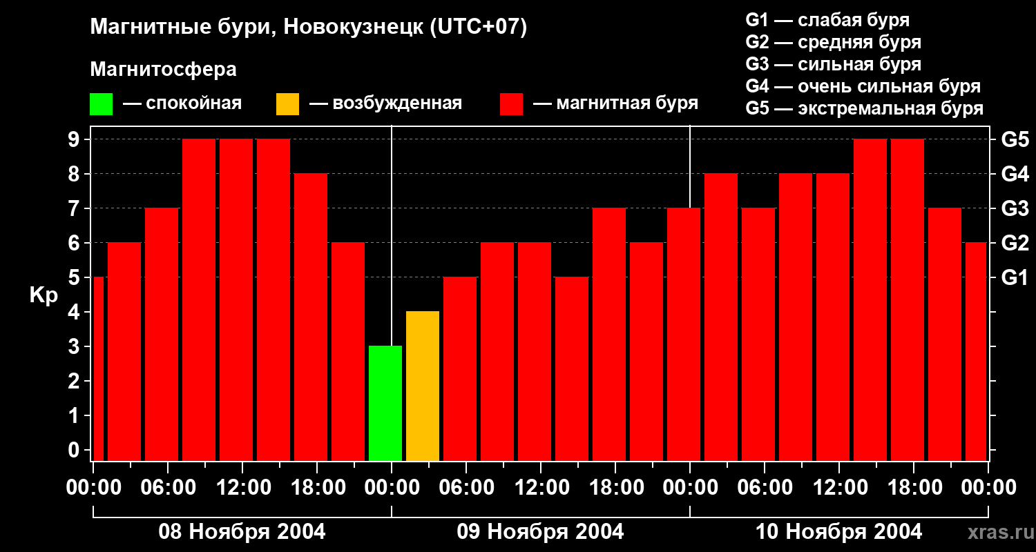 Изменения геомагнитного индекса Kp