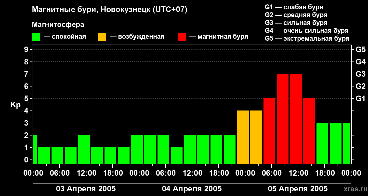 Изменения геомагнитного индекса Kp