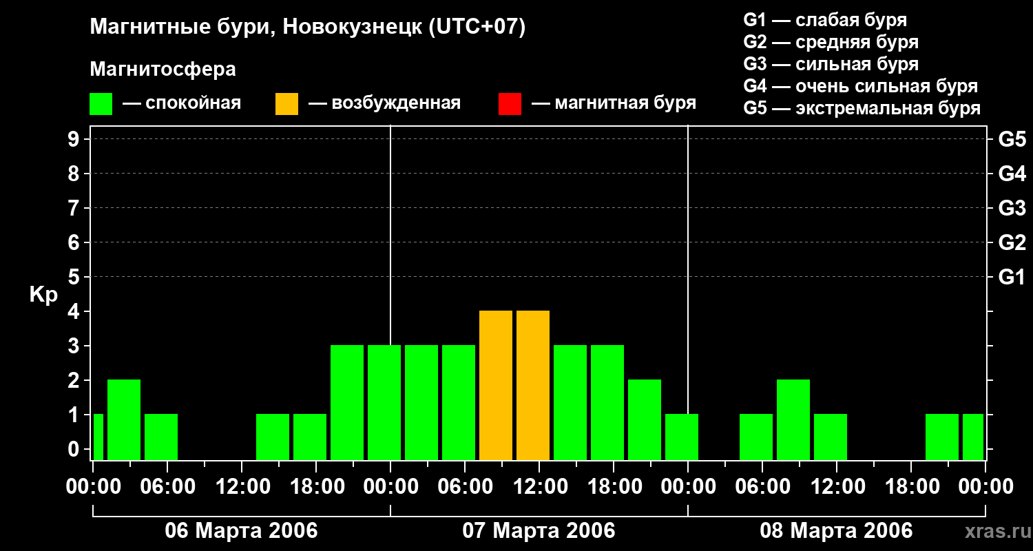 Изменения геомагнитного индекса Kp