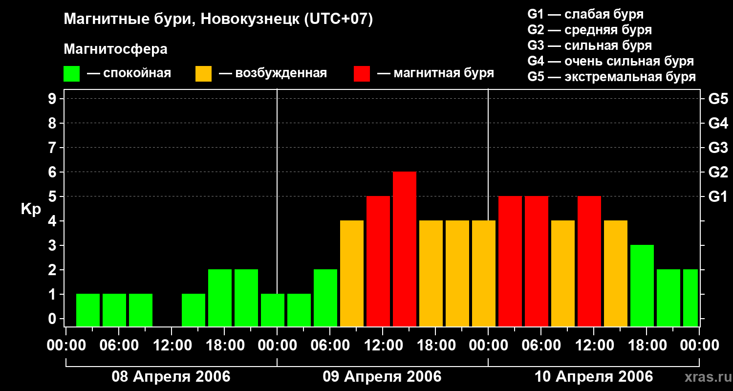 Изменения геомагнитного индекса Kp