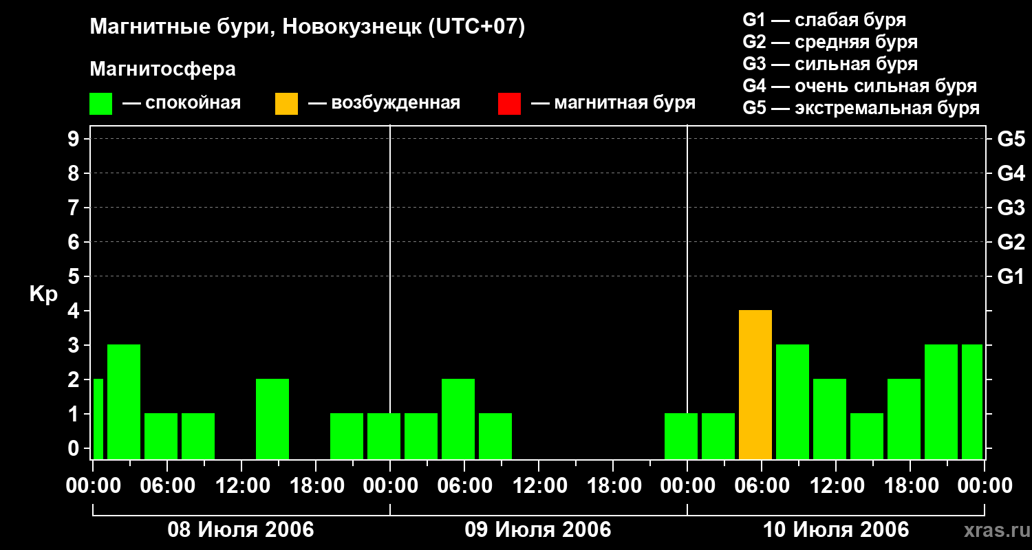 Изменения геомагнитного индекса Kp