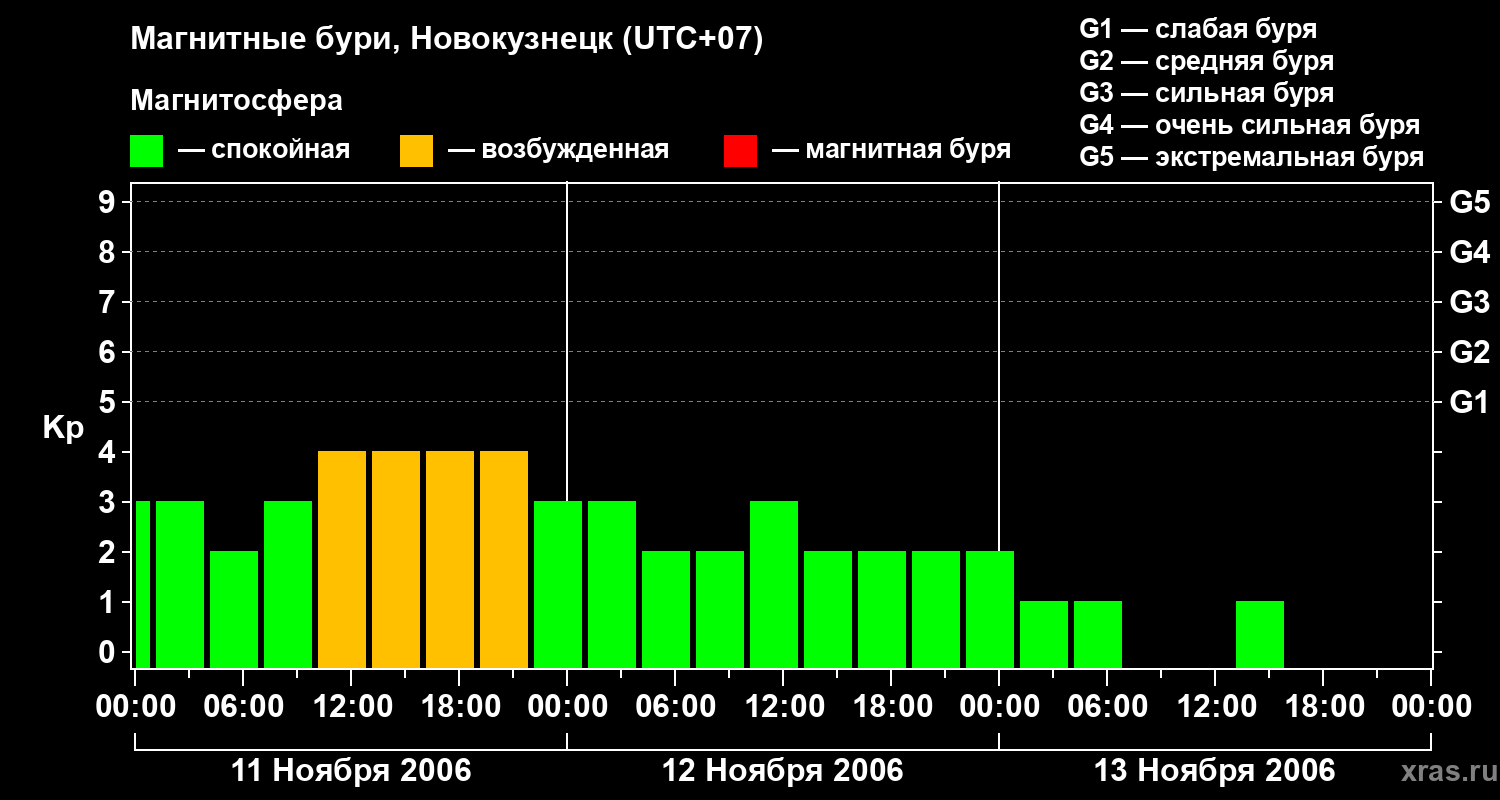 Изменения геомагнитного индекса Kp