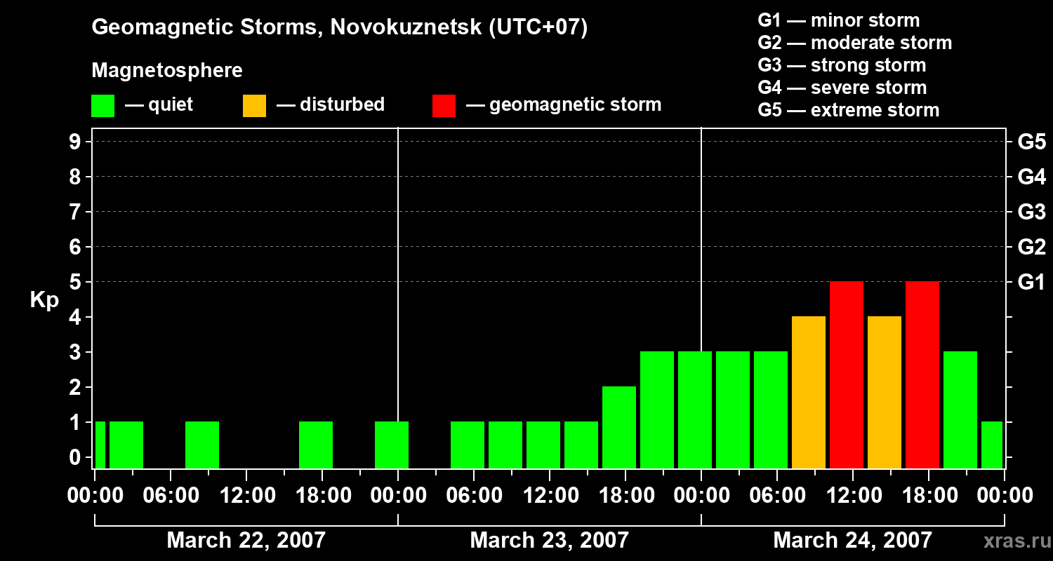 Changes in the geomagnetic index Kp