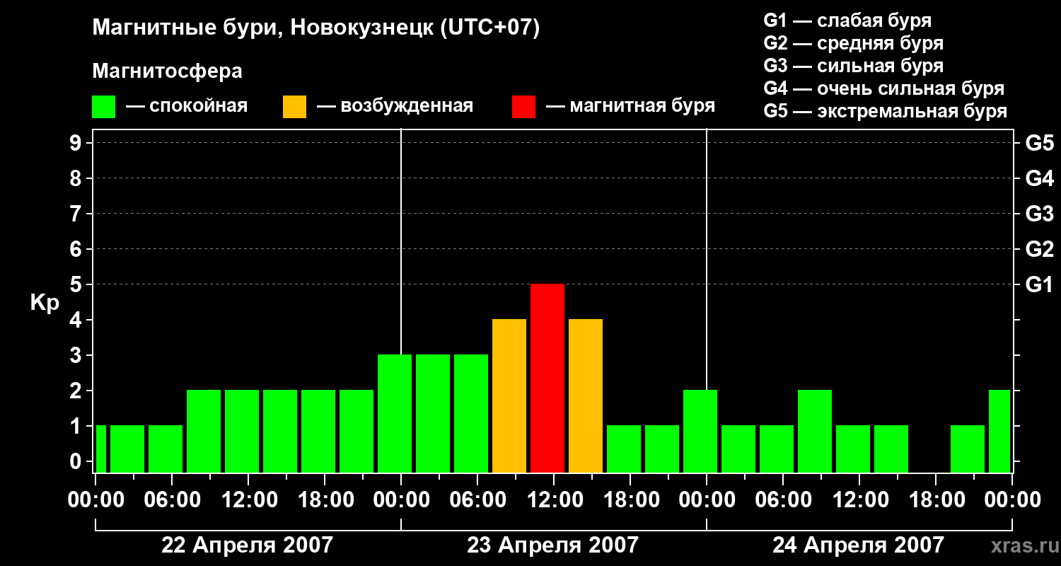 Изменения геомагнитного индекса Kp