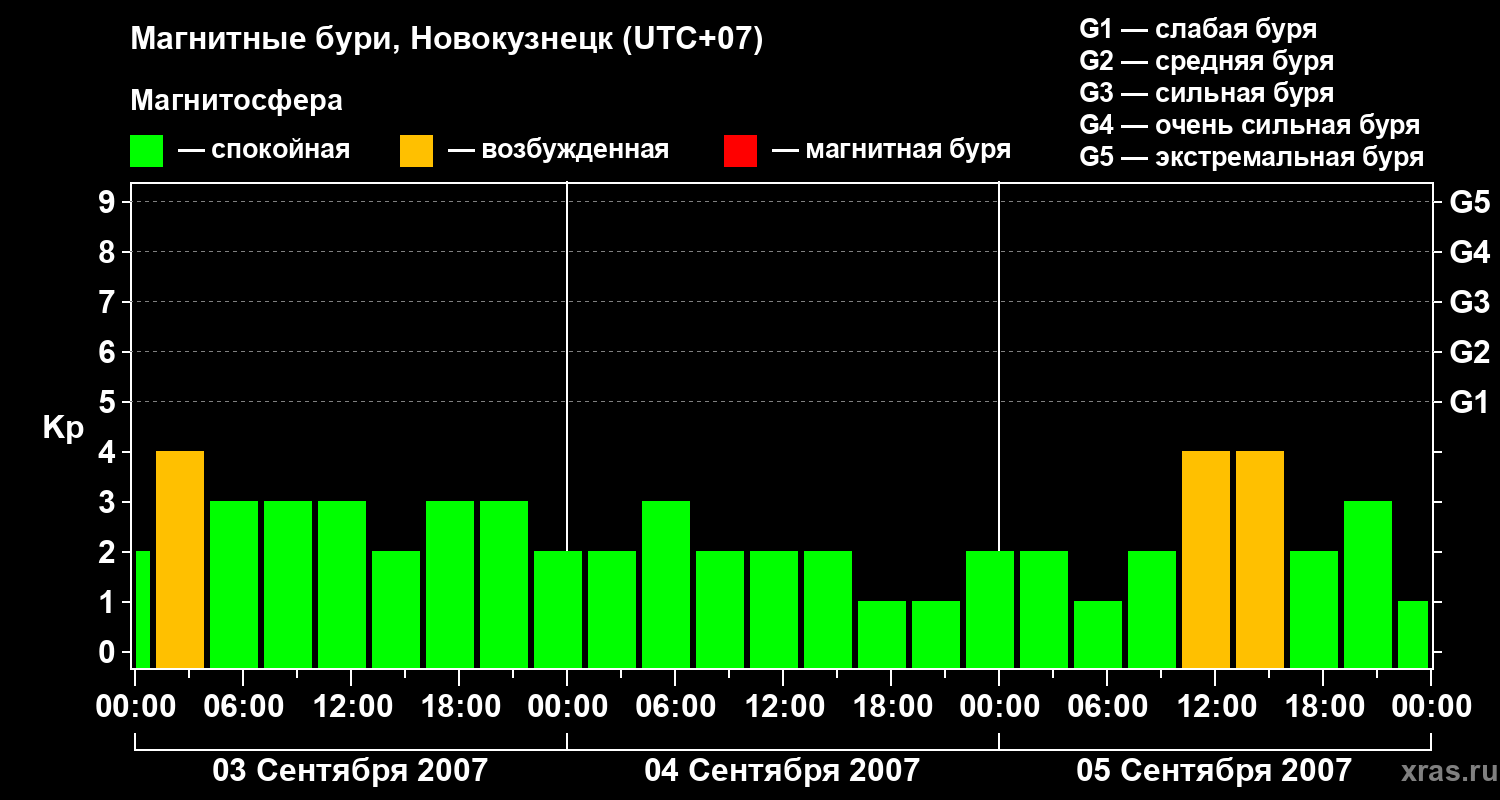 Изменения геомагнитного индекса Kp
