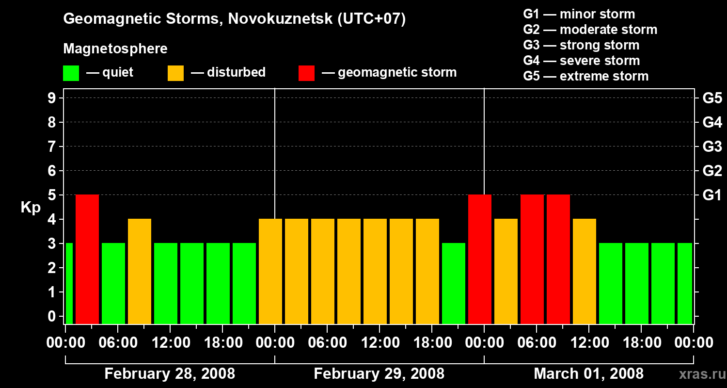 Changes in the geomagnetic index Kp