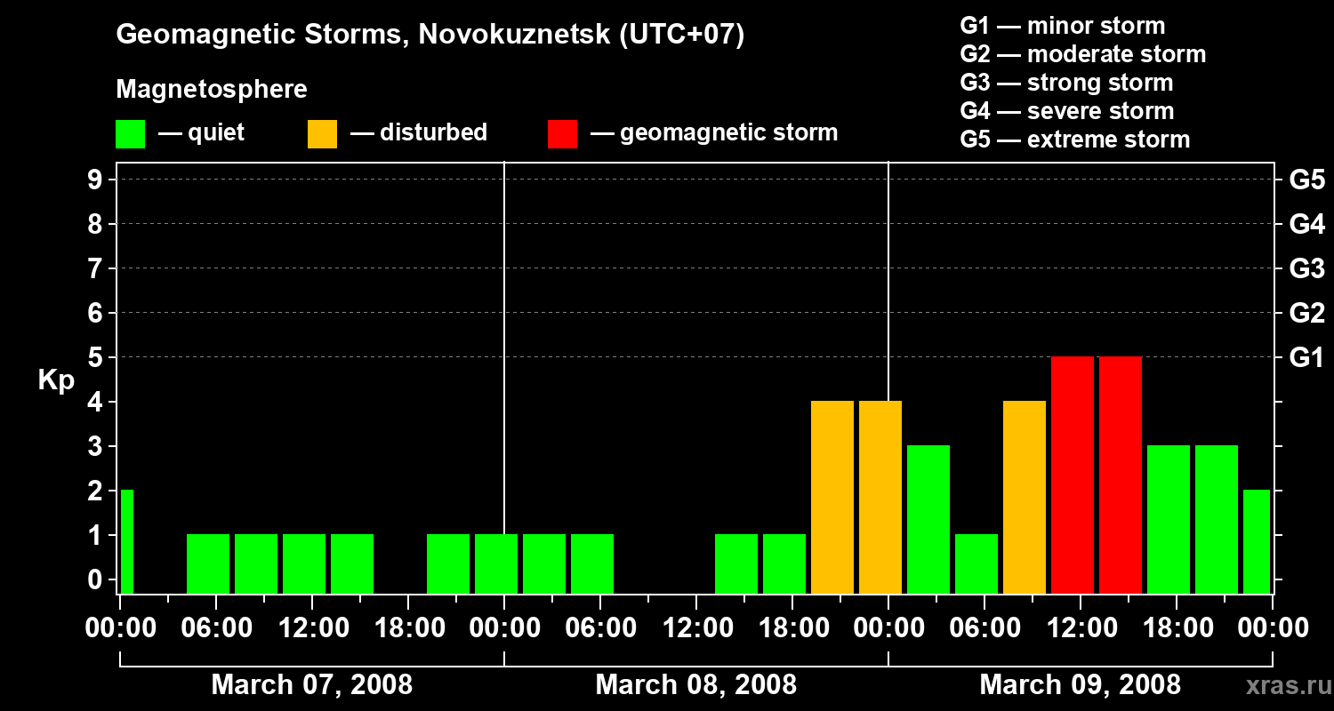 Changes in the geomagnetic index Kp