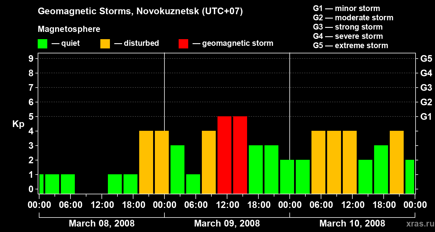 Changes in the geomagnetic index Kp