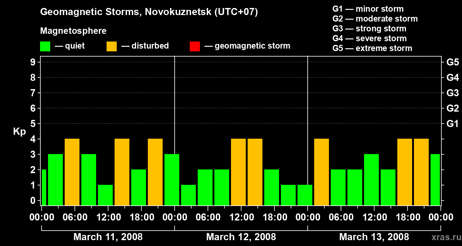 Changes in the geomagnetic index Kp