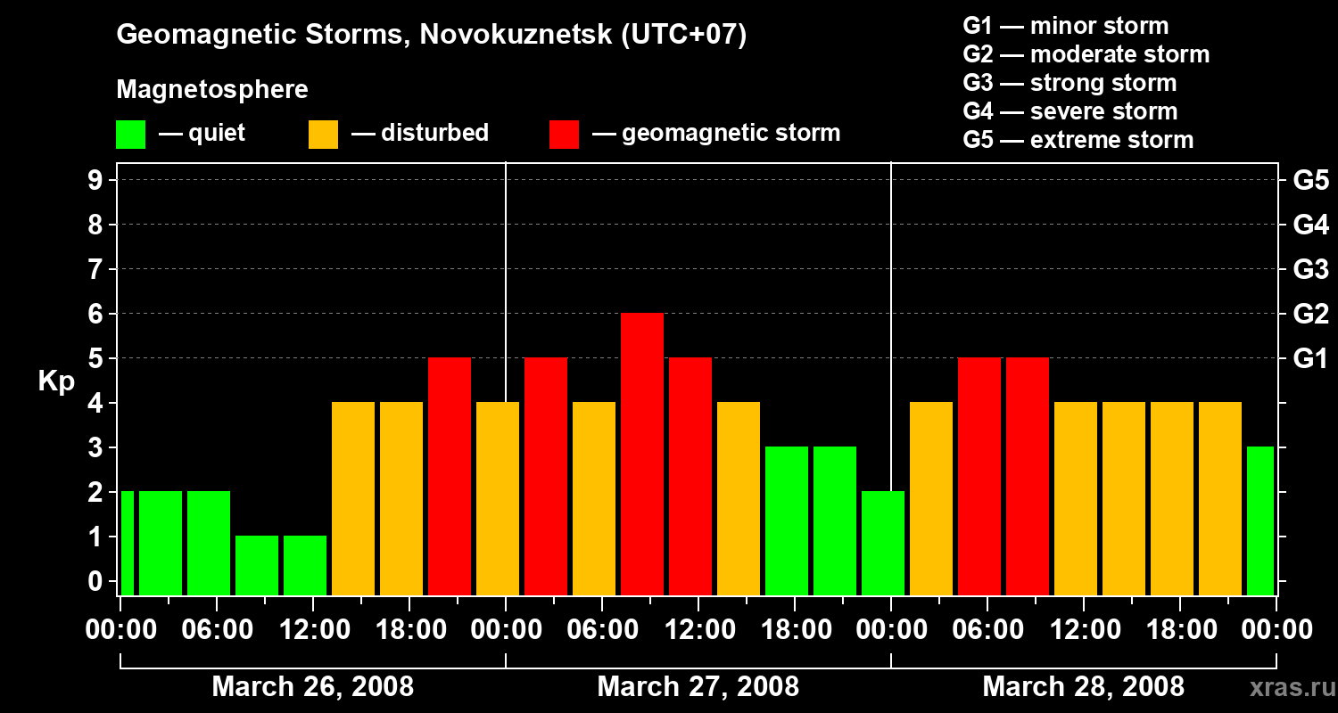 Changes in the geomagnetic index Kp