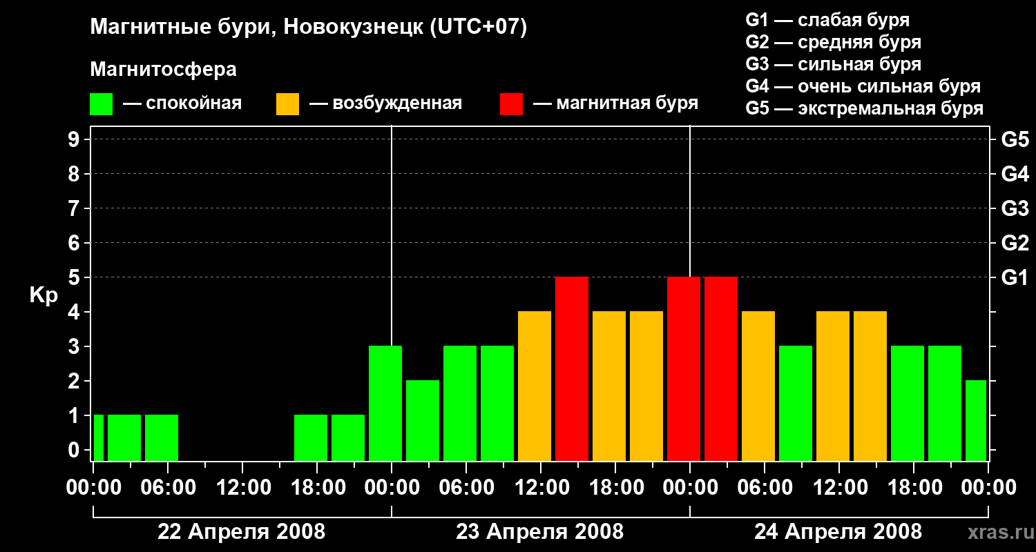 Изменения геомагнитного индекса Kp