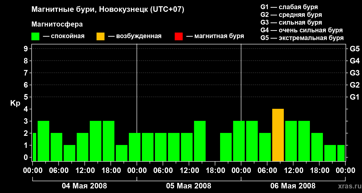 Изменения геомагнитного индекса Kp