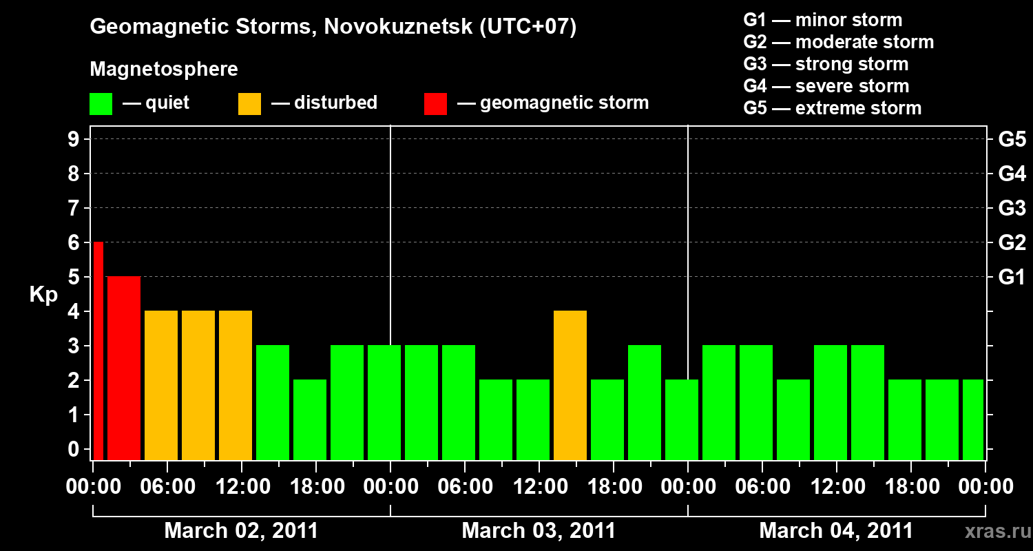 Changes in the geomagnetic index Kp
