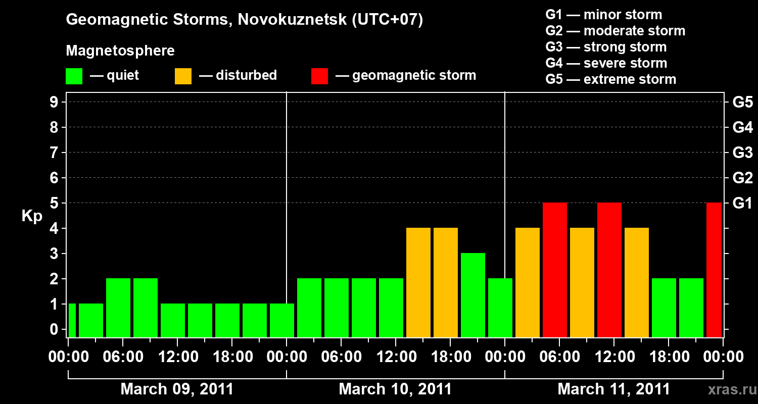 Changes in the geomagnetic index Kp