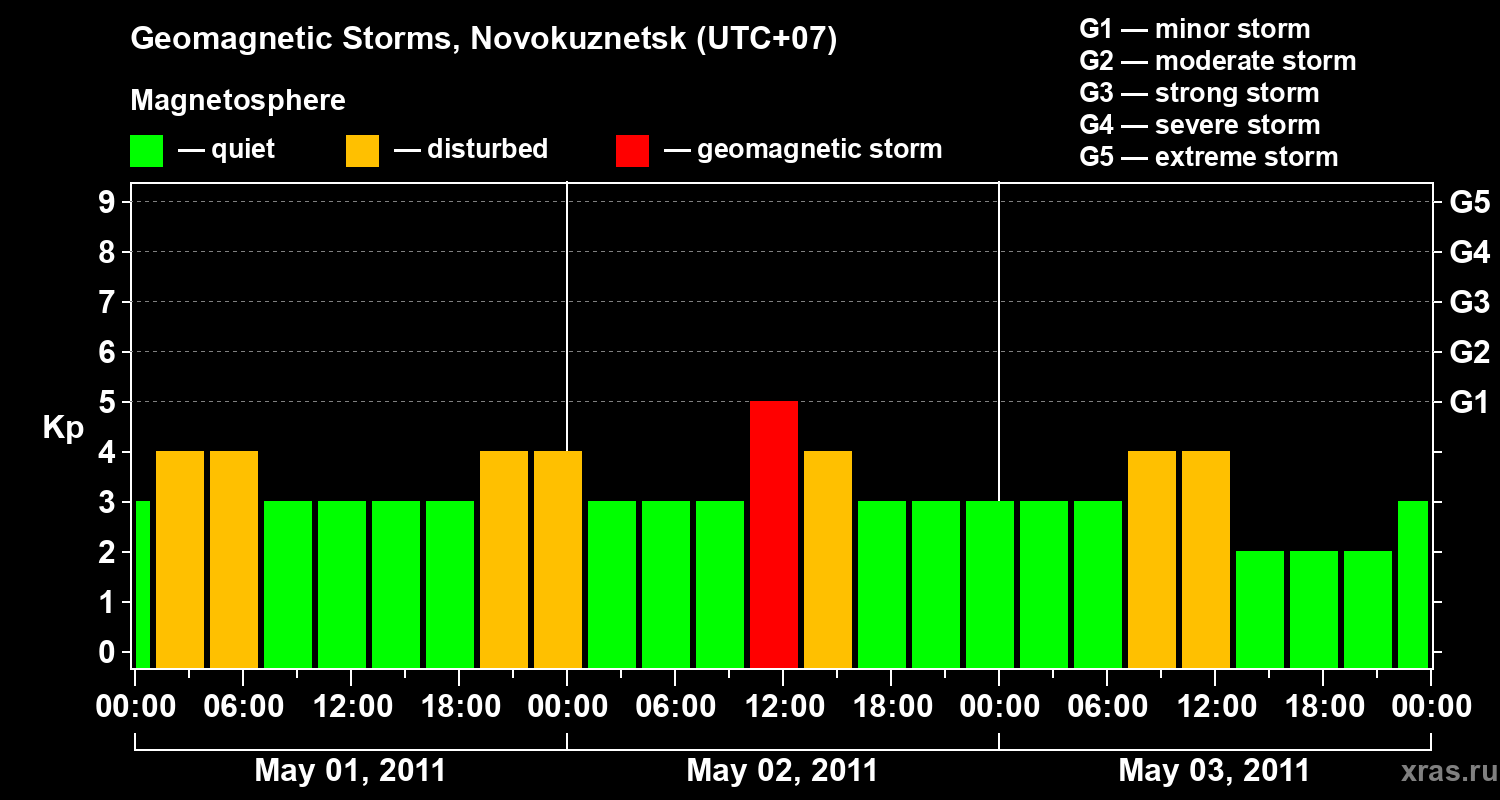 Changes in the geomagnetic index Kp