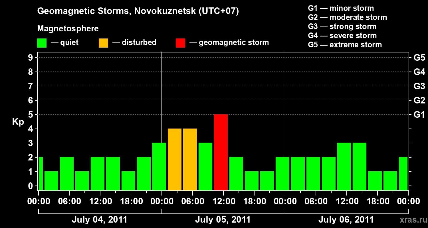 Changes in the geomagnetic index Kp